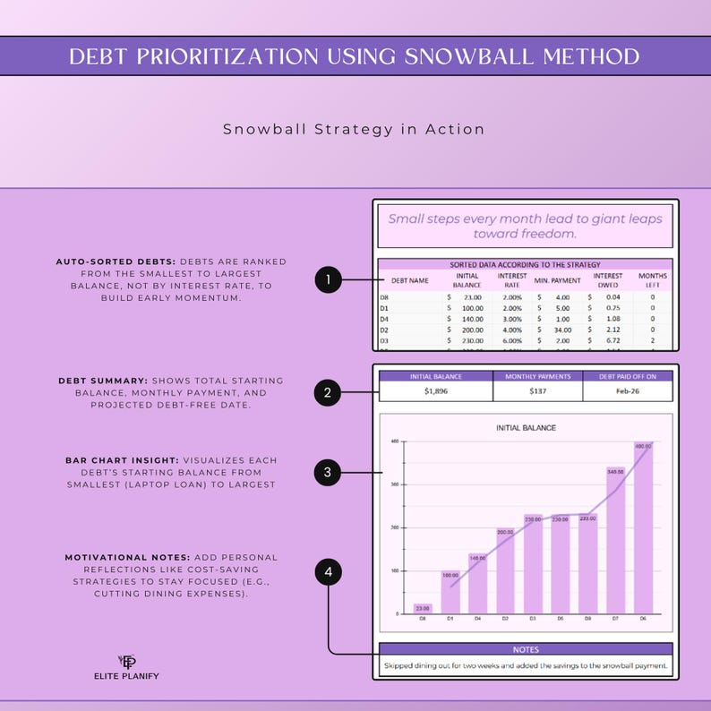 May include: A financial planning infographic titled "Debt Prioritization Using Snowball Method." It includes a table showing debt details, a bar chart visualizing debt balance, and motivational notes. The text reads "Small steps every month lead to giant leaps toward freedom."