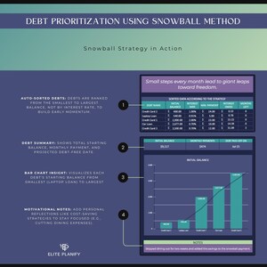 May include: A debt prioritization chart using the snowball method, with a dark blue background. The chart includes a table of debts, a summary of the initial balance, monthly payments, and a bar chart visualizing debt reduction.