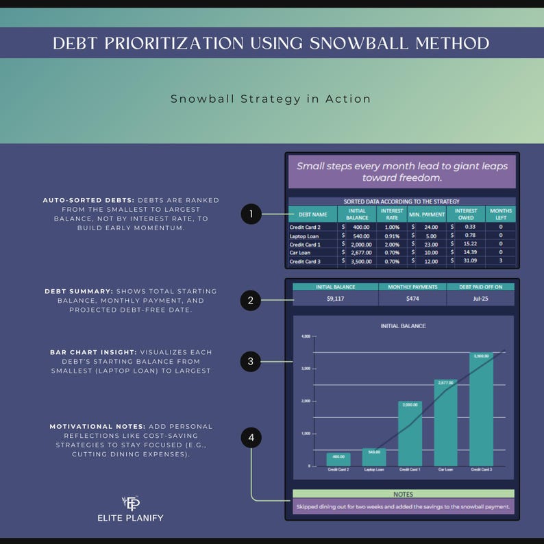May include: A debt prioritization chart using the snowball method, with a dark blue background. The chart includes a table of debts, a summary of the initial balance, monthly payments, and a bar chart visualizing debt reduction.