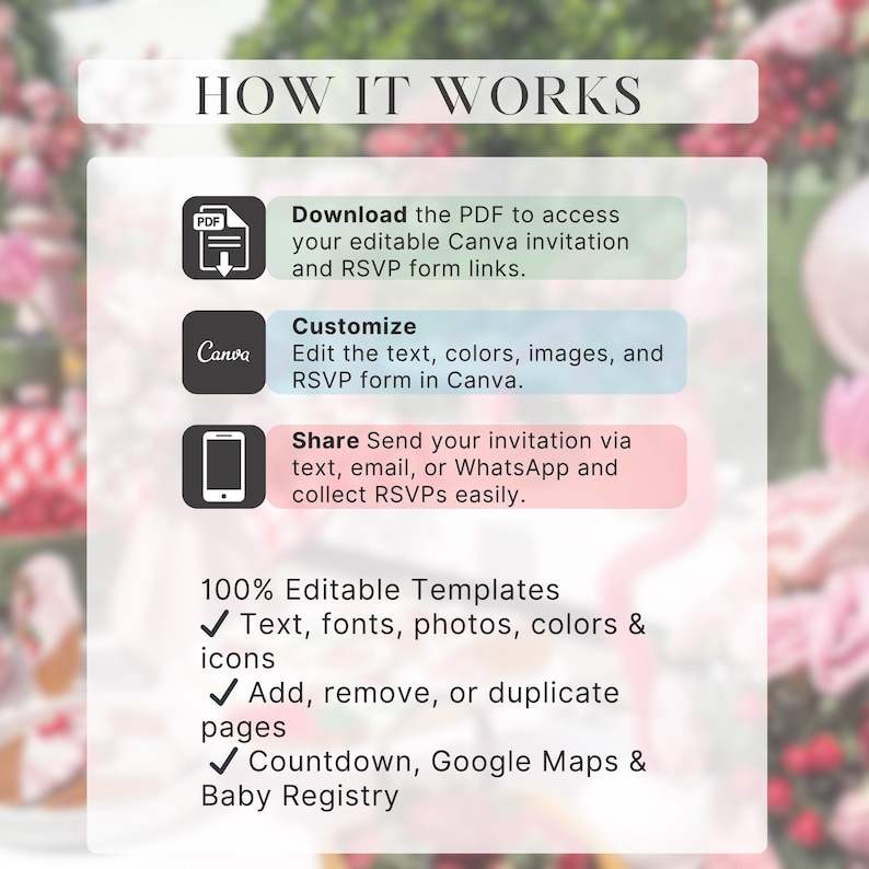 May include: A graphic with the text "HOW IT WORKS" and instructions for using editable Canva templates. Steps include downloading a PDF, customizing in Canva, and sharing via text or email. Features include editable text, fonts, photos, colors, and icons.