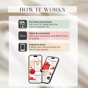 May include: A graphic showing the steps to use a Canva template. The steps are: Purchase & download, Open & customize, and Publish & share. Two smartphones display invitation designs. The text "HOW IT WORKS" is at the top.
