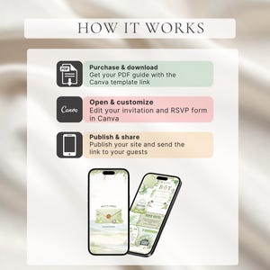 May include: An infographic titled "HOW IT WORKS" with three steps: Purchase & download, Open & customize, and Publish & share. Two smartphones display invitation designs. The steps are illustrated with icons and text.