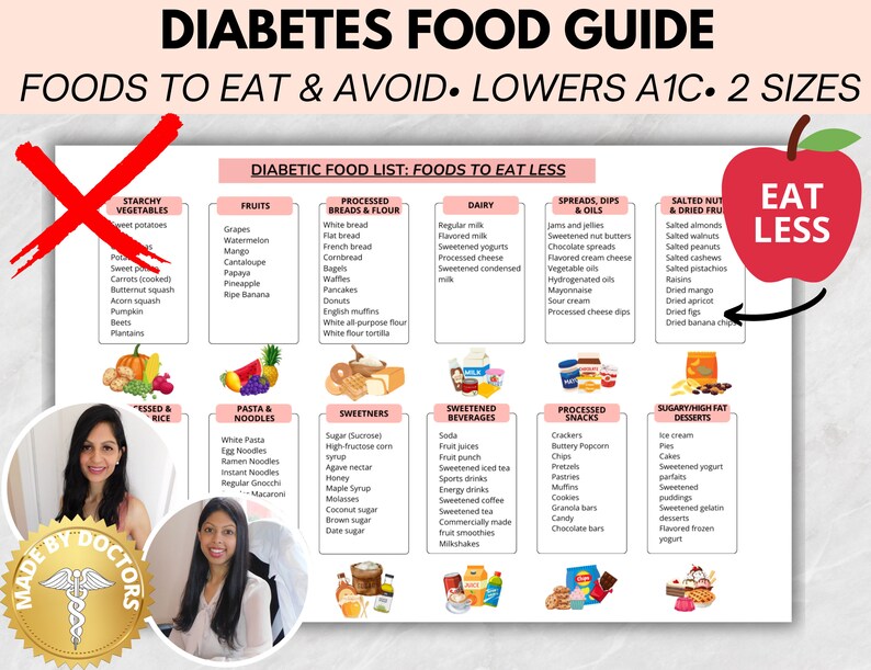 Peut inclure: Un tableau color&eacute; intitul&eacute; "Guide alimentaire pour le diab&egrave;te" avec un X rouge sur la section "L&eacute;gumes f&eacute;culents". Le tableau liste les aliments &agrave; consommer moins, divis&eacute;s en cat&eacute;gories telles que les fruits, les pains et farines transform&eacute;s, les produits laitiers, les tartinades, les trempettes et les huiles, les noix sal&eacute;es et les fruits secs, les boissons sucr&eacute;es, les en-cas transform&eacute;s et les desserts sucr&eacute;s et riches en mati&egrave;res grasses. Une pomme avec les mots "Manger moins" est dans le coin sup&eacute;rieur droit.
