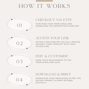May include: A graphic showing four steps to access and customize a digital template. The steps are: 1. Checkout via Etsy, 2. Access your link, 3. Edit & Customize, 4. Download & Print. The graphic includes a white background with black text and illustrations.