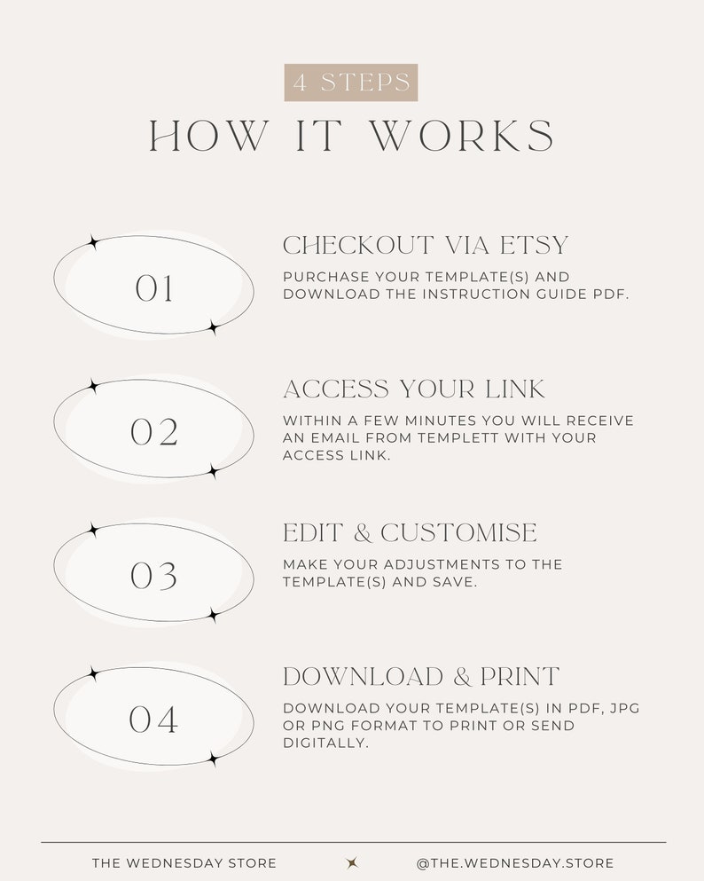 May include: A graphic showing four steps to access and customize a digital template. The steps are: 1. Checkout via Etsy, 2. Access your link, 3. Edit & Customize, 4. Download & Print. The graphic includes a white background with black text and illustrations.
