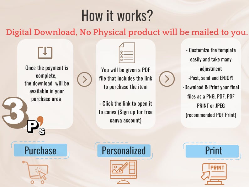 K&ouml;nnte beinhalten: Eine Infografik zum digitalen Download, die einen dreistufigen Prozess zum Anpassen und Drucken einer Vorlage zeigt. Die Schritte sind Kauf, Personalisierung und Druck. Die Infografik enth&auml;lt Symbole f&uuml;r jeden Schritt, wie z. B. einen Einkaufswagen, einen Computerbildschirm mit einem Stift und einen Drucker.