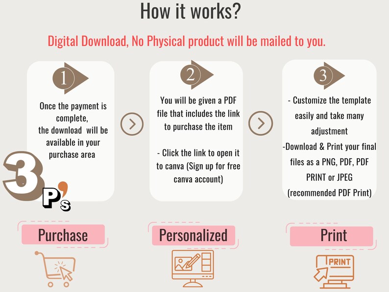 May include: A three-step guide to purchasing, personalizing, and printing a digital download. The steps are illustrated with icons and text. Step 1: Purchase. Step 2: Personalized. Step 3: Print.