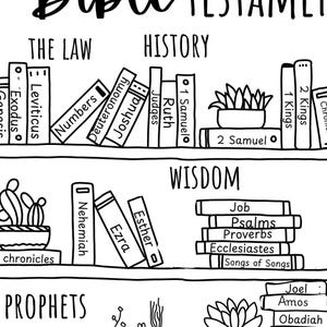 Può includere: Illustrazione in bianco e nero di una libreria con i libri dell'Antico Testamento. I libri sono etichettati con i nomi dei libri biblici, come Genesi, Esodo e Salmi. Ci sono anche piante sugli scaffali.