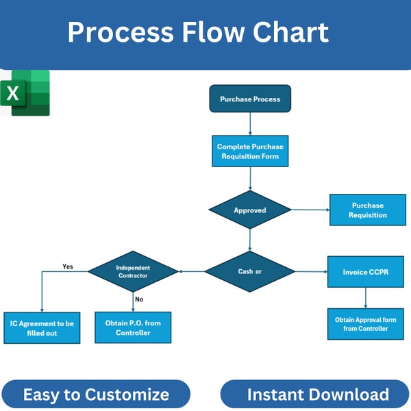 Work Flow Chart, Process Flow Chart, Simple list to organize tasks and workflow, Business Hierarchy Chart, Employee flow chart