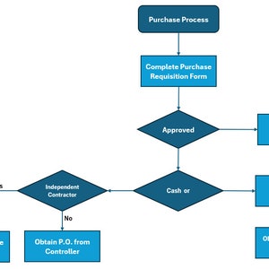 Work Flow Chart, Process Flow Chart, Simple List to Organize Tasks and ...