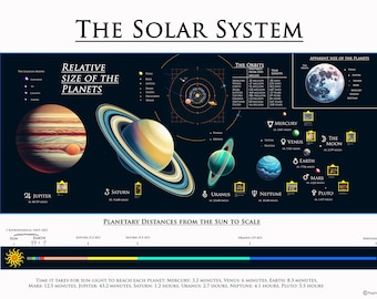 May include: A colorful infographic illustrating the solar system with a title "The Solar System". The infographic shows the relative size of the planets, their orbits, and their apparent size from Earth. It also includes a scale showing the planetary distances from the sun.