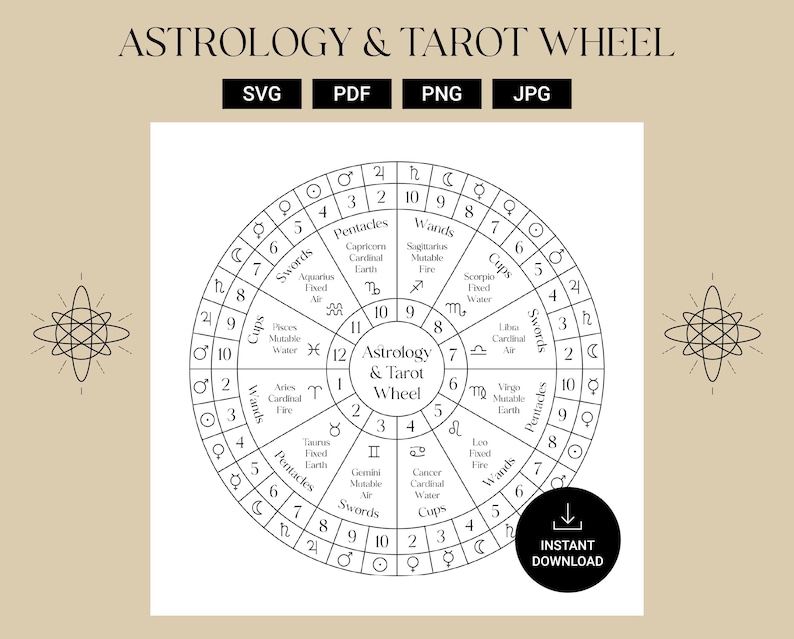 Astrology and Tarot Wheel | The Decans and Planetary sub-rulers for 12 zodiac signs | 22 Major Arcana and Court Cards | Tarot Reading image 1