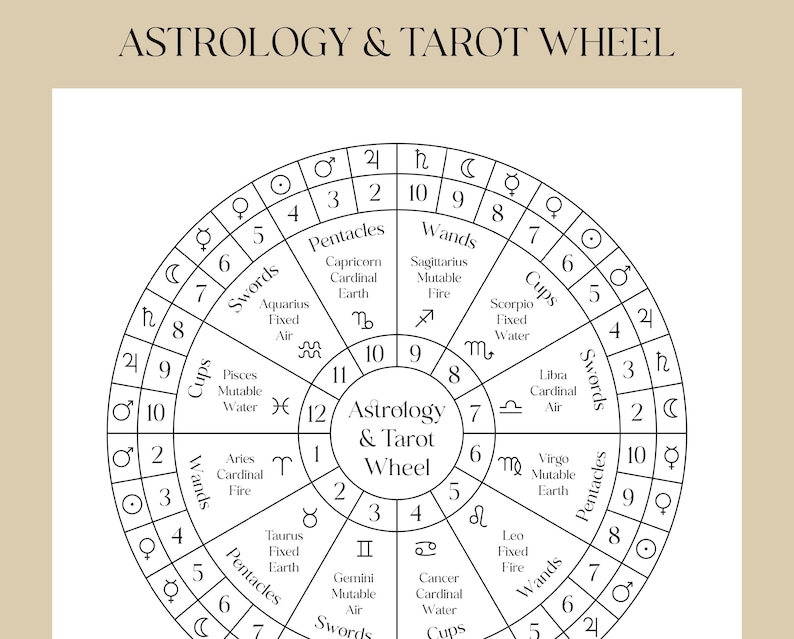 Astrology and Tarot Wheel | The Decans and Planetary sub-rulers for 12 zodiac signs | 22 Major Arcana and Court Cards | Tarot Reading image 2