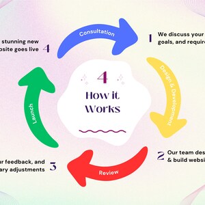 How we Design Website