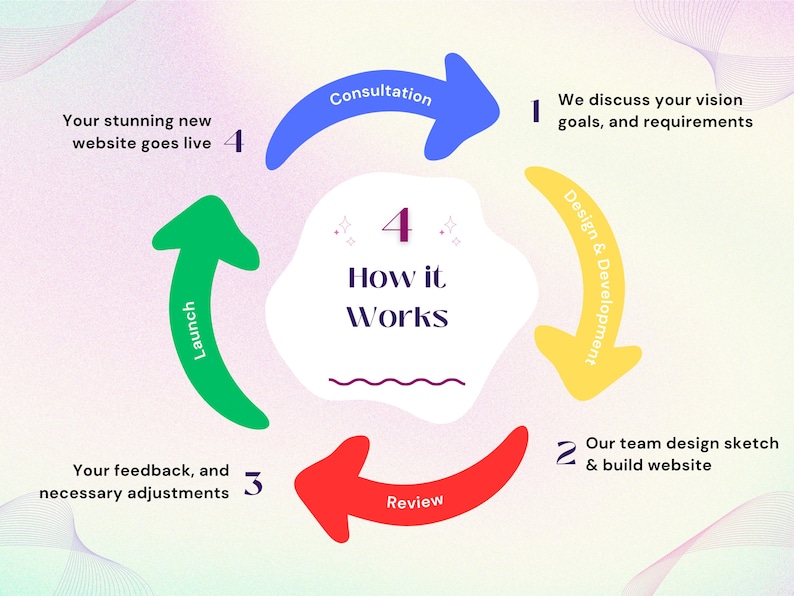 How we Design Website