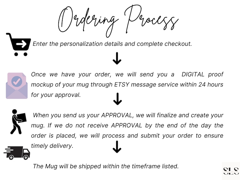 May include: A diagram outlining the ordering process for personalized mugs. The steps include entering personalization details, receiving a digital proof, approving the proof, and shipping the mug.
