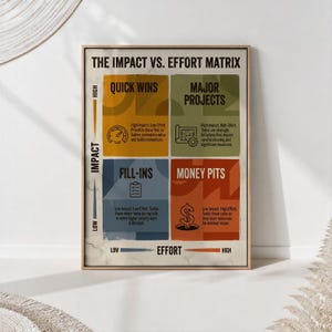 Matriz de impacto y esfuerzo - Póster retro de mediados de siglo - Gráfico de productividad para oficina - Gestión de proyectos