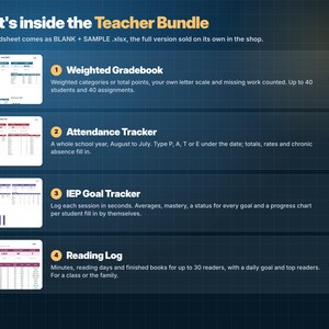 May include: A digital teacher bundle infographic featuring four spreadsheet tools: a Weighted Gradebook for 40 students, an Attendance Tracker for a full school year, an IEP Goal Tracker with progress charts, and a Reading Log for 30 readers.