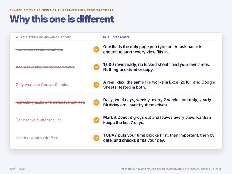 May include: A comparison chart titled Why this one is different, shaped by the reviews of 12 best-selling task trackers. It lists common complaints on the left and corresponding solutions in this task tracker on the right, marked with orange checkmarks.