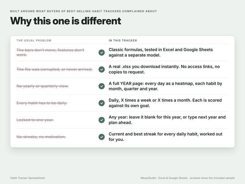 May include: A comparison chart titled Why this one is different, listing common habit tracker problems versus features of this spreadsheet. It includes text about Excel and Google Sheets compatibility, yearly views, habit scoring, and streak tracking.