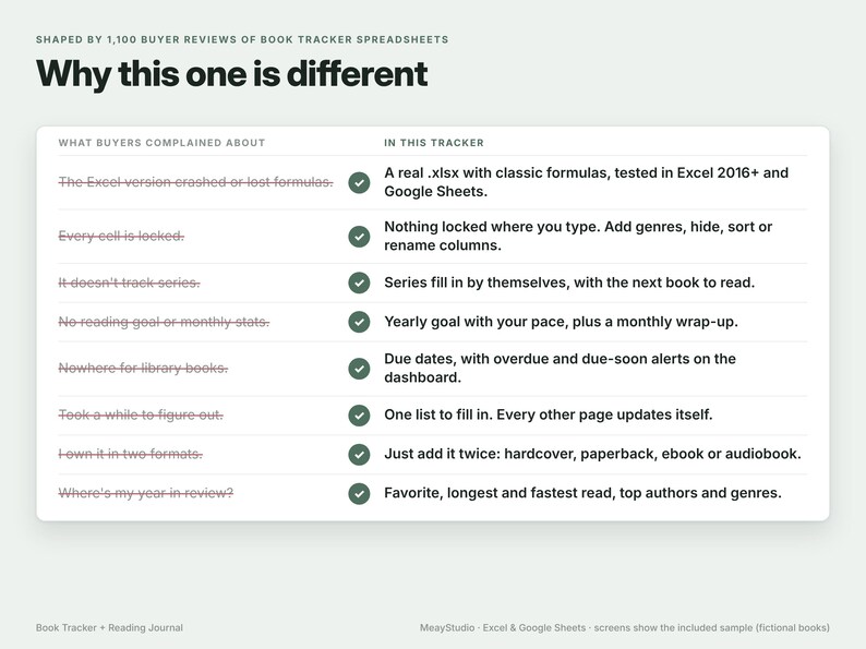 May include: A comparison chart titled Why this one is different, listing common complaints about book tracker spreadsheets on the left and corresponding solutions in this tracker on the right, marked with green checkmarks.