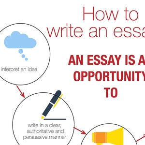 Op de afbeelding: Een diagram dat illustreert hoe je een essay schrijft. Het diagram toont drie stappen: een idee interpreteren, schrijven in een duidelijke, gezaghebbende en overtuigende stijl, en denken en analyseren.