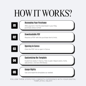 May include: A graphic with the text "HOW IT WORKS?" and numbered steps for accessing and using digital templates. Steps include accessing the purchase, downloading a PDF, opening in Canva, customizing the template, and usage rights.