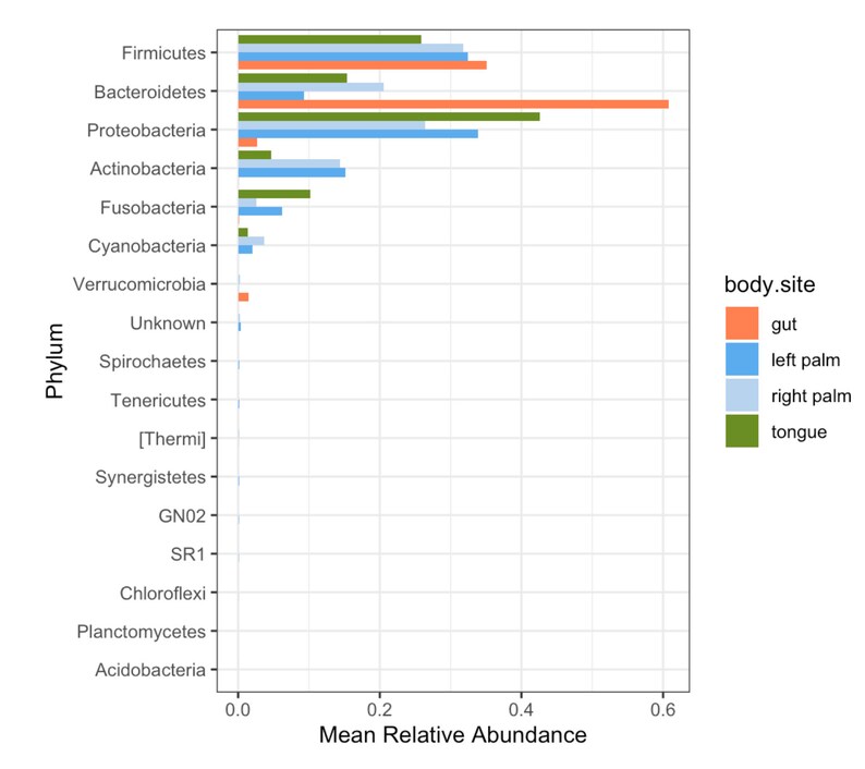 Streamline Microbiome Data Analysis With Comprehensive R Code: Phyloseq ...