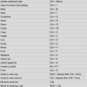 Puede incluir: Una tabla que muestra los atajos de teclado para acciones comunes en Microsoft Excel. La tabla enumera acciones como "Seleccionar toda la columna", "Seleccionar toda la fila", "Insertar nueva hoja de cálculo", "Eliminar celdas seleccionadas", "Abrir el cuadro de diálogo Formato de celdas", "Negrita", "Cursiva", "Subrayado", "Guardar", "Abrir", "Cerrar", "Copiar", "Pegar", "Cortar", "Deshacer", "Rehacer", "Buscar", "Reemplazar", "Seleccionar todo", "Insertar hipervínculo", "Crear un gráfico", "Imprimir", "Insertar una nueva fila", "Insertar una nueva columna", "Mover a la siguiente celda", "Mover a la celda anterior", "Mover al principio de la fila", "Mover al principio de la hoja de cálculo", "Mover a la última celda con datos" y "Autosuma". Los atajos de teclado correspondientes se enumeran en la columna adyacente.
