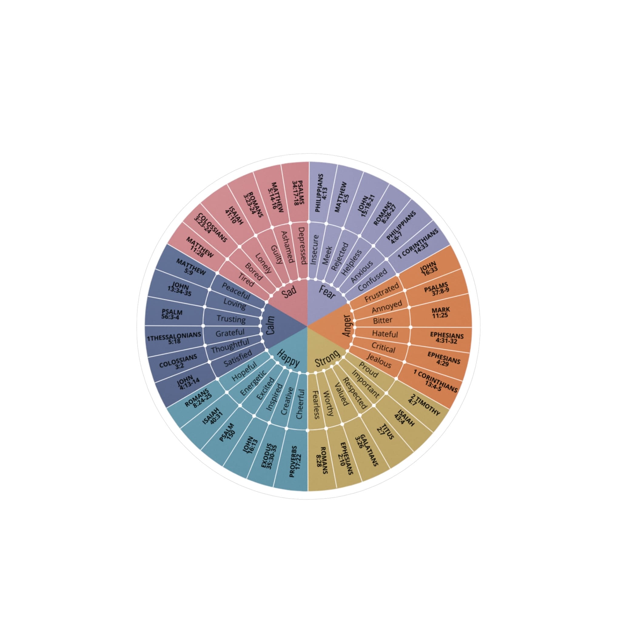Bible Emotions Wheel Vinyl Decal Bible Verse Therapy Tools - Etsy