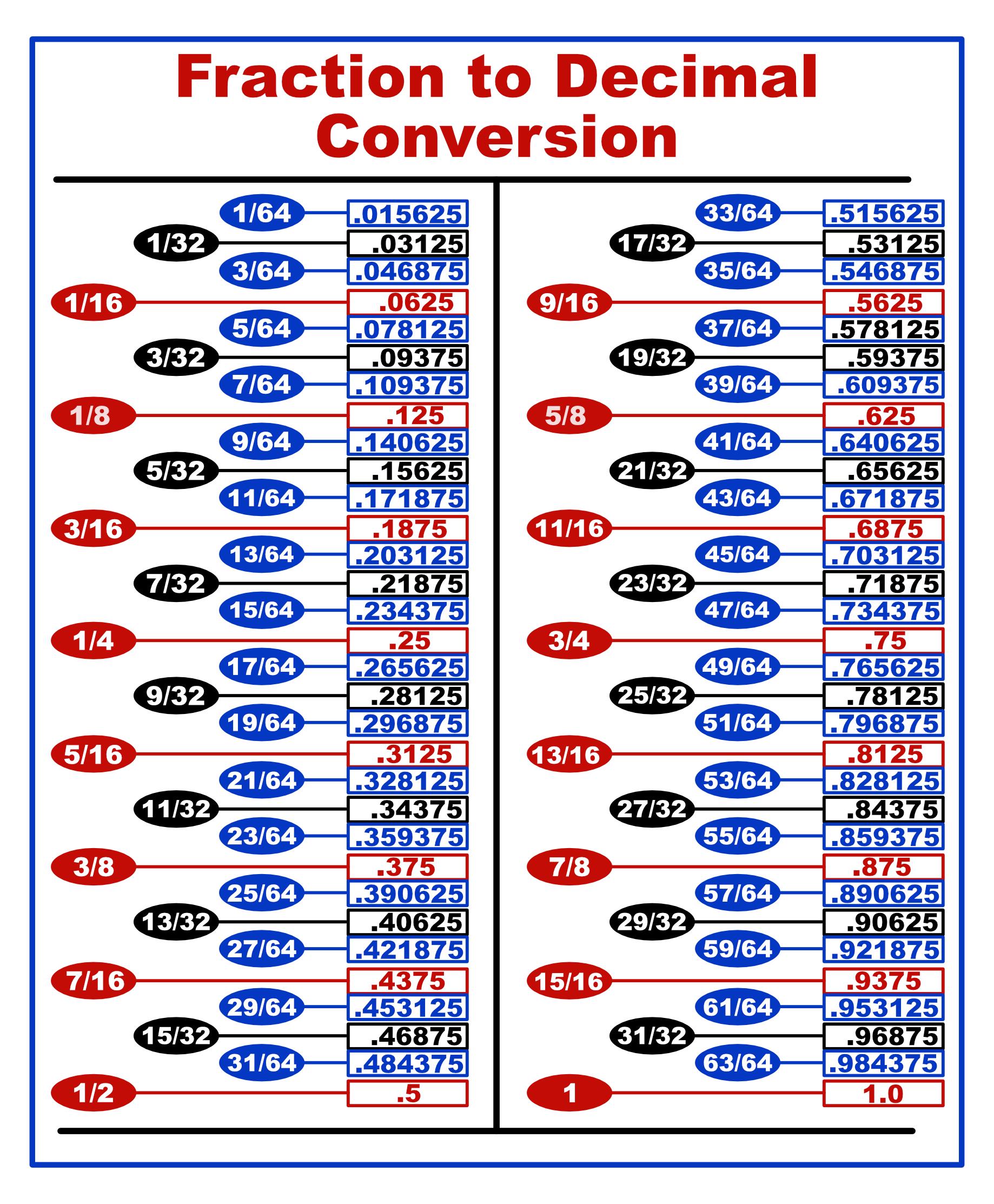Frection Chart Fraction to Decimal Conversion Chart Decals - Toolbox Reference, Decal ...
