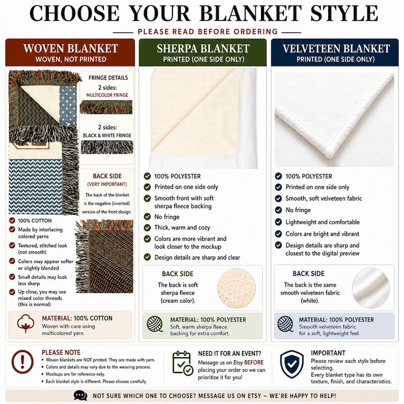 K&ouml;nnte beinhalten: Eine Vergleichstabelle mit dem Titel CHOOSE YOUR BLANKET STYLE zeigt drei Optionen: eine gewebte Decke aus 100% Baumwolle mit Fransen, eine Sherpa-Decke mit bedruckter Vorderseite und cremefarbener Fleece-R&uuml;ckseite sowie eine glatte Velveteen-Decke.