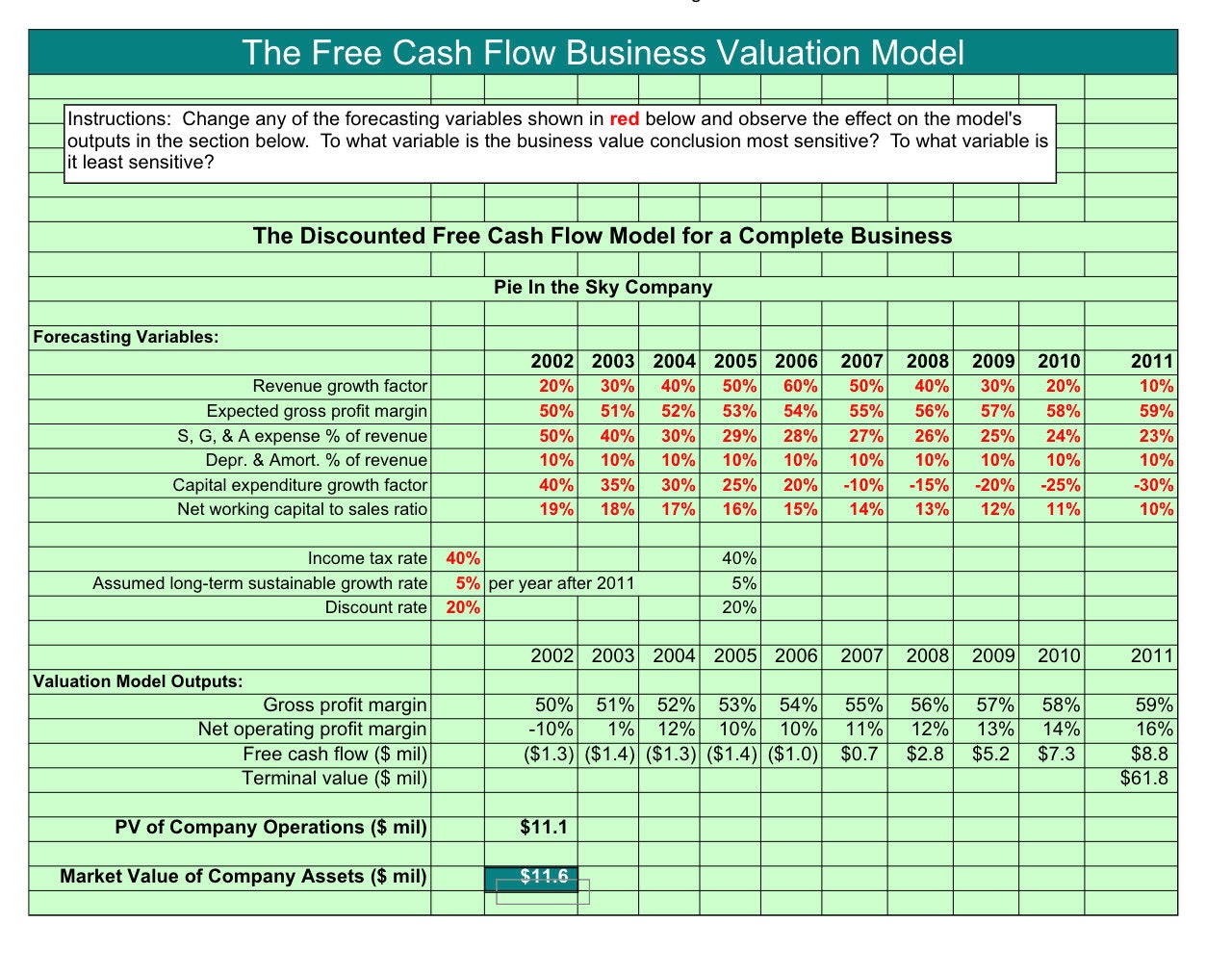 Discounted Cash Flow Valuation - Etsy