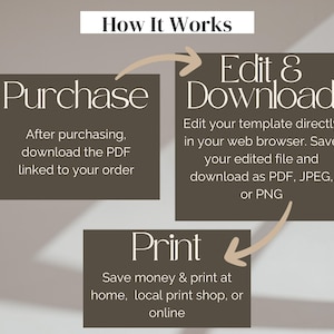 May include: An instructional graphic titled How It Works with three dark brown rectangular boxes. The steps are Purchase, Edit & Download, and Print, connected by light brown arrows. Text explains the process of downloading a PDF, editing in a web browser, and printing at home or a shop.