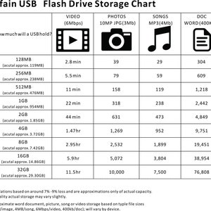 May include: A chart showing how much storage different file types take up on a USB flash drive. The chart shows the storage capacity of the USB drive in megabytes and gigabytes, and the corresponding amount of storage that can be used for videos, photos, songs, and documents. The chart also includes the actual storage capacity of the USB drive, which is slightly less than the advertised capacity.