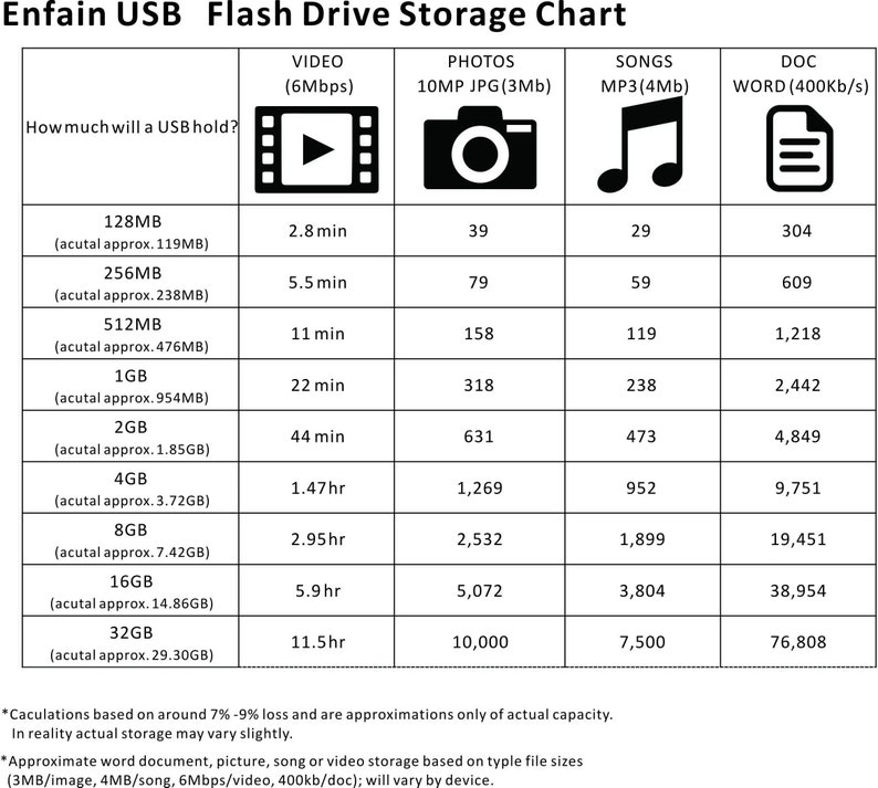 May include: A chart showing how much storage different file types take up on a USB flash drive. The chart shows the storage capacity of the USB drive in megabytes and gigabytes, and the corresponding amount of storage that can be used for videos, photos, songs, and documents. The chart also includes the actual storage capacity of the USB drive, which is slightly less than the advertised capacity.