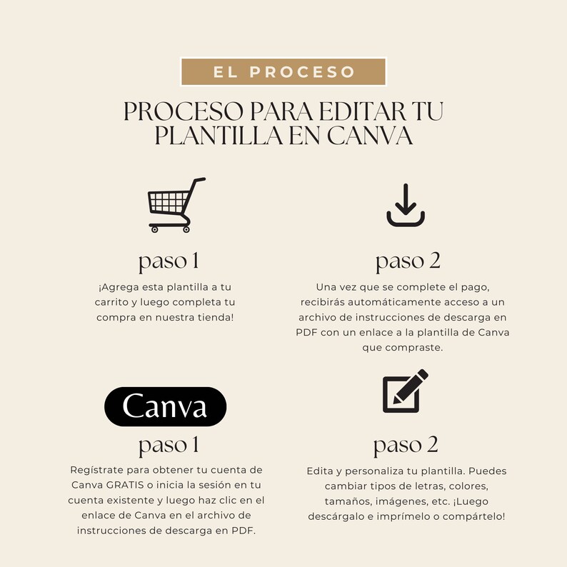 Puede incluir: Una gu&iacute;a paso a paso sobre c&oacute;mo editar una plantilla de Canva. Los pasos incluyen agregar la plantilla a tu carrito, completar la compra, descargar la plantilla y personalizarla en Canva. La imagen incluye iconos de un carrito de compras, una flecha de descarga y un l&aacute;piz.