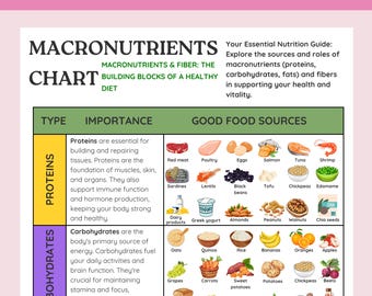Tabla de macronutrientes Proteínas Carbohidratos Grasas Fibras Guía de referencia para una alimentación saludable Tabla de nutrición Póster de la dieta de los principales alimentos ricos en proteínas