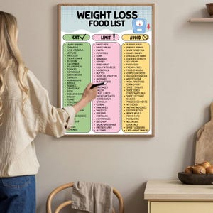 May include: A framed weight loss food list poster with three columns: "Eat," "Limit," and "Avoid." The "Eat" column lists vegetables, fruits, and lean proteins. The "Limit" column includes grains, dairy, and some fats. The "Avoid" column lists processed foods and sugary drinks.
