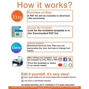 May include: A step-by-step guide on how to use an Etsy digital download. The image shows a flowchart with icons representing Etsy, Canva, and a printer. The text explains how to purchase a digital download, access the template, edit it in Canva, and save or share the final product.