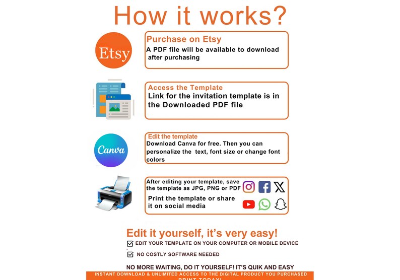 May include: A step-by-step guide on how to use an Etsy digital download. The image shows a flowchart with icons representing Etsy, Canva, and a printer. The text explains how to purchase a digital download, access the template, edit it in Canva, and save or share the final product.