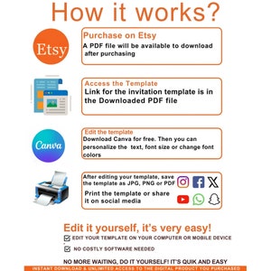 May include: A graphic showing how to use a digital invitation template. The steps include purchasing the template on Etsy, accessing the template in a PDF file, editing the template in Canva, and sharing the template on social media. The text "Edit it yourself, it's very easy!" is highlighted in a box.
