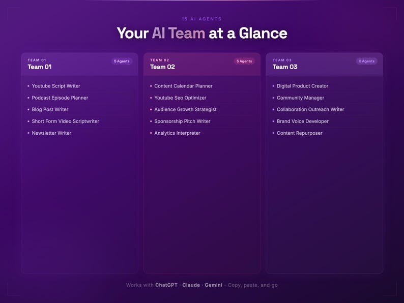 Op de afbeelding: Een paarse afbeelding met de tekst "Your AI Team at a Glance". Het is verdeeld in drie secties, elk met AI-agentrollen zoals "Youtube Script Writer" en "Digital Product Creator". Onderaan staat "Works with ChatGPT - Claude - Gemini".