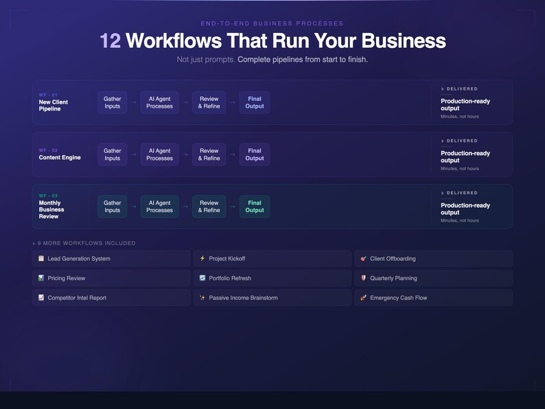 K&ouml;nnte beinhalten: Dunkelblaue Grafik mit dem Text "12 Workflows That Run Your Business". Die Grafik zeigt Gesch&auml;ftsprozesse, darunter "New Client Pipeline" und "Content Engine". Sie listet Schritte wie "Gather Inputs" und "Final Output" auf.