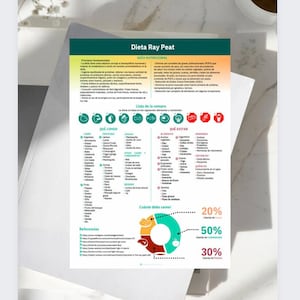Może przedstawiać: Zielona, czerwona i pomarańczowa infografika zatytułowana "Dieta Ray Peat" z listą produktów do spożycia i do uniknięcia, a także wykresem kołowym pokazującym zalecany procent kalorii pochodzących z węglowodanów, tłuszczów i białka.