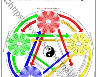 Cartaz TCM 5 elementos e suas interações DIN A3 (para download)