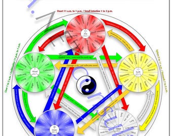 Cartaz de medicina tradicional chinesa "Cinco elementos" DIN A3 (para download)