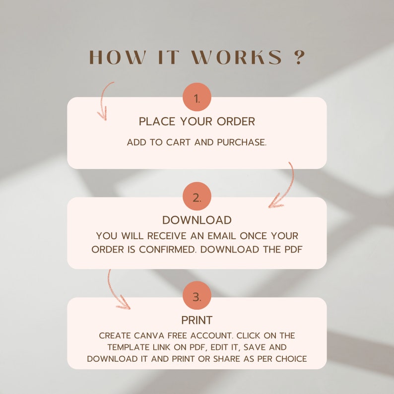picture describes how it works from purchase to edit.