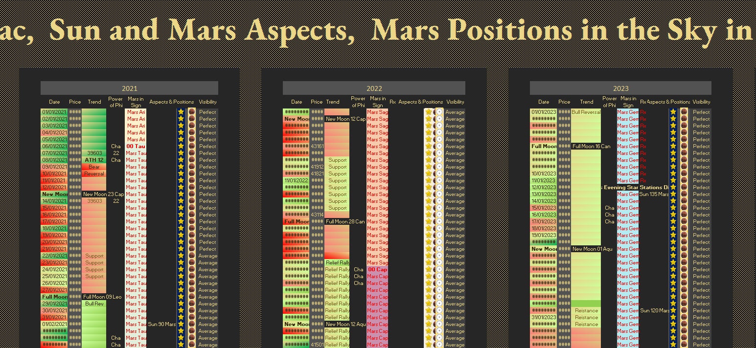 Bitcoin Verlauf der Preisaktion und täglicher Zeitrahmen Schlusskerzen,  Phi-Exponenzwerte, Marszyklen, Finsternisse Zyklen und Mondphasen. - Etsy.de