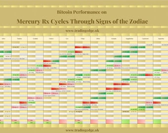 May include: A chart showing Bitcoin performance on Mercury Rx cycles through signs of the Zodiac. The chart is color-coded with green for positive performance and red for negative performance. The chart includes dates and the names of the zodiac signs.